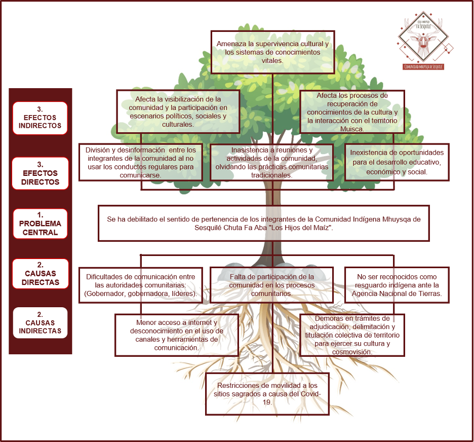 Árbol de problemas