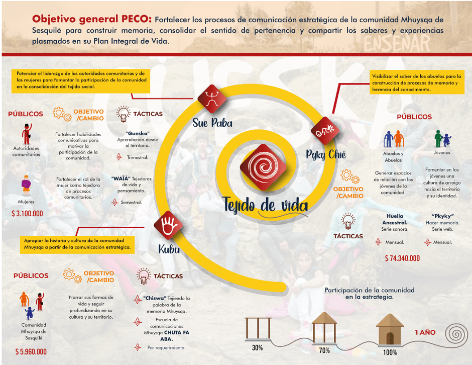 Plan Estratégico de Comunicaciones
