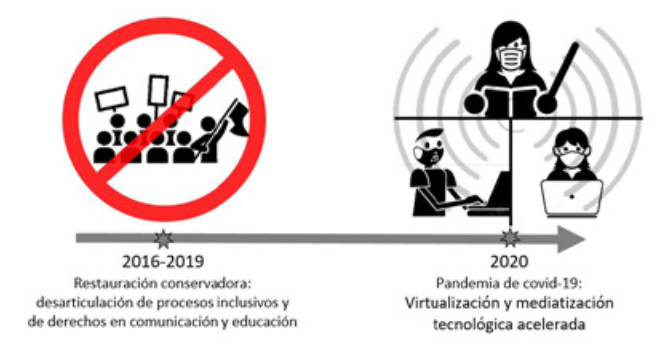 Etapas m&aacute;s recientes de la trayectoria del campo de la
  comunicaci&oacute;n-educaci&oacute;n en Argentina