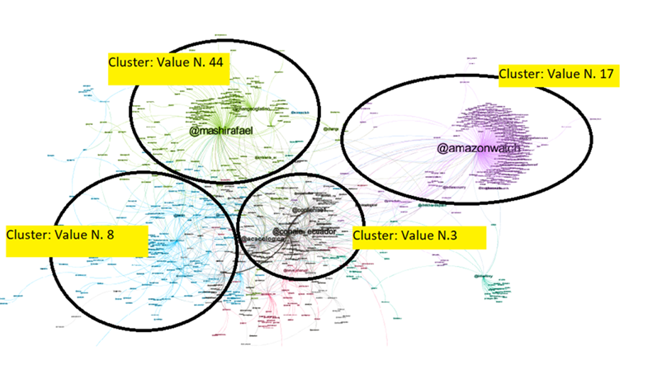 Cuentas y nodos más influyentes