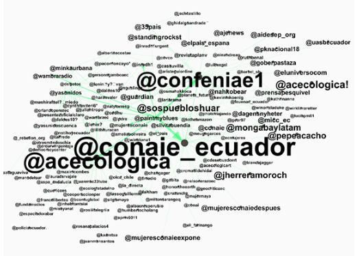 Comunidad de nodos con mayor
interacción entre
las cuentas de Twitter que utilizaron el #SOSPuebloShuar.