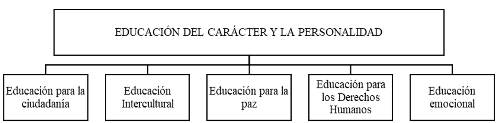 Disciplinas integrantes de la educación del carácter y la personalidad