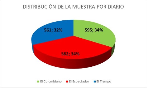 Distribución de la muestra por diario