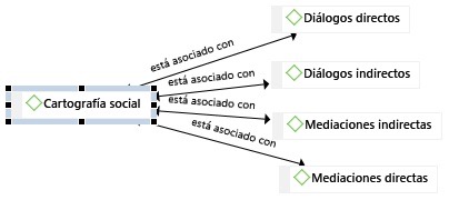 Categorías de
la cartografía social