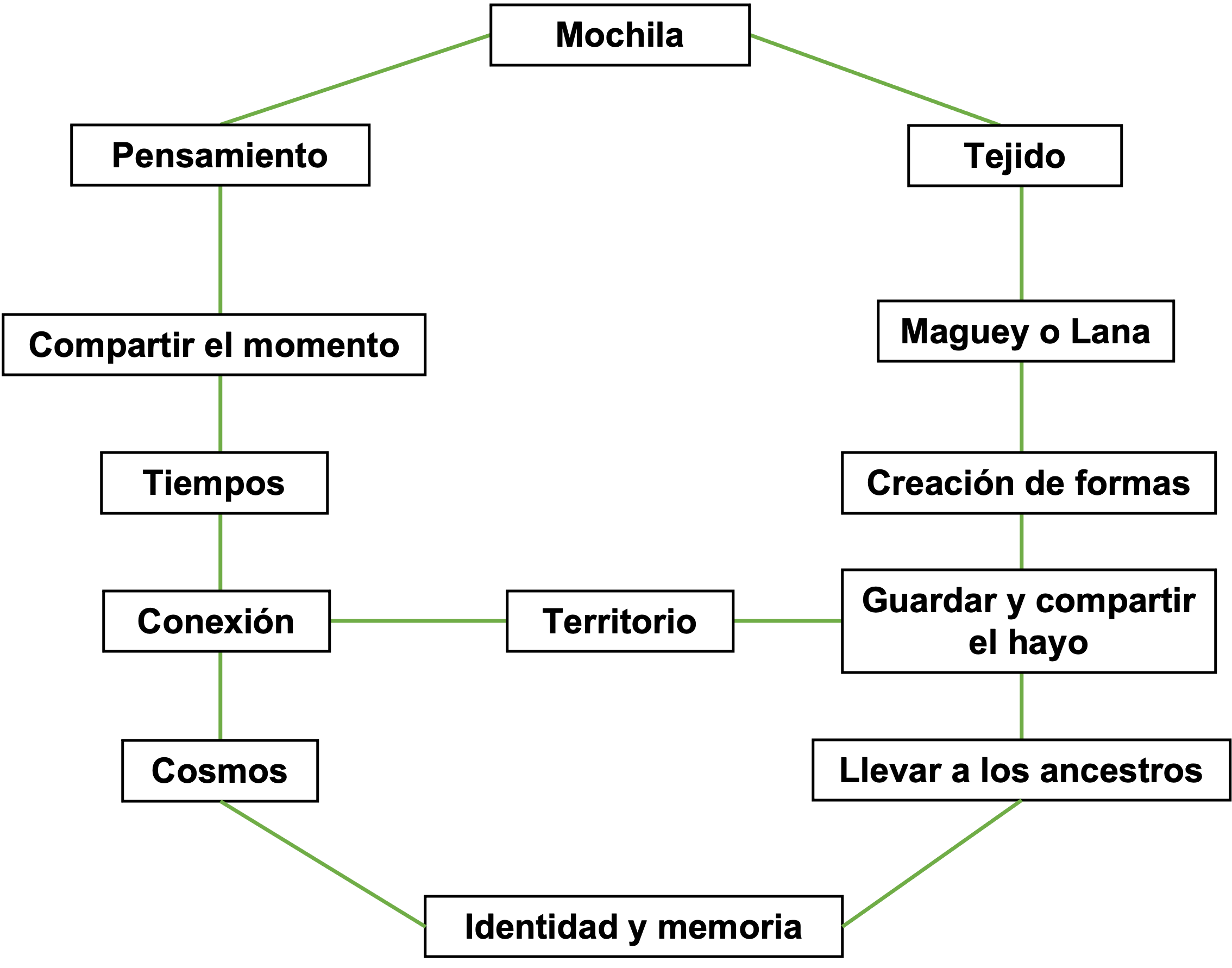Tejer la mochila