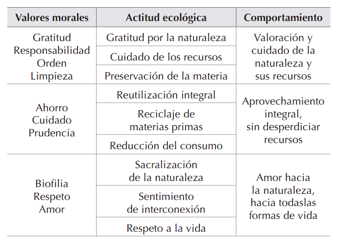 Actitudes ecológicas en

el contexto de los valores y las conductas