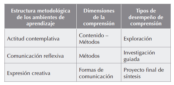 Tabla 2.
Correspondencia entre
el marco conceptual
de la EpC y la estructura de los ambientes de aprendizaje.