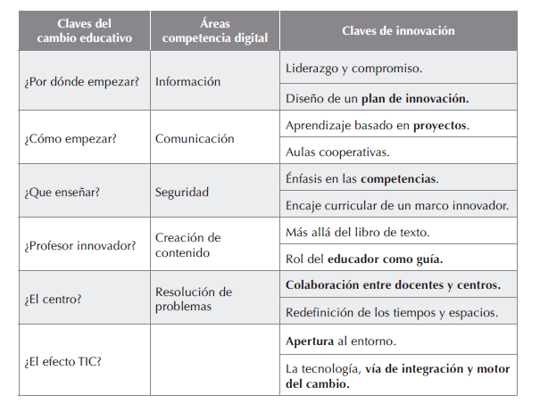 Estructuración 12 claves educativas vs. 5 Áreas de la competencia
digital