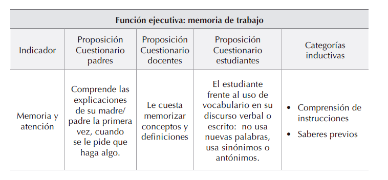 Síntesis de la matriz de triangulación 1: función ejecutiva memoria de trabajo