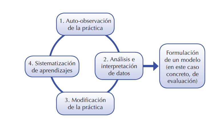 El modelo reiterativo praxeológico