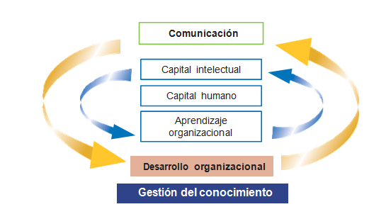 Modelo de gestión del conocimiento como base del
desarrollo organizacional