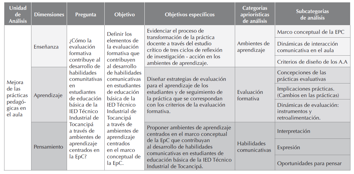Matriz de consistencia de las categorías de la investigación.