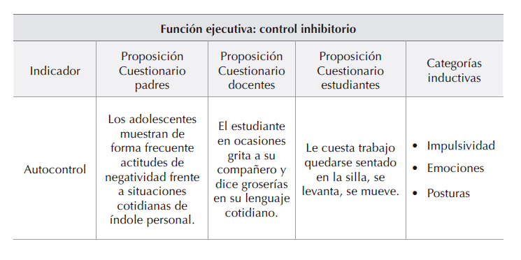 Síntesis de la matriz de triangulación 1: función ejecutiva control inhibitorio