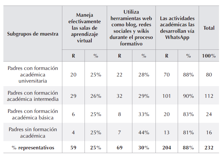 Uso de las TIC