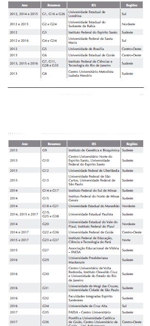 Quadro 1. Resumos distribuídos ao longo dos anos, das IES e das regiões do
País mais prevalentes