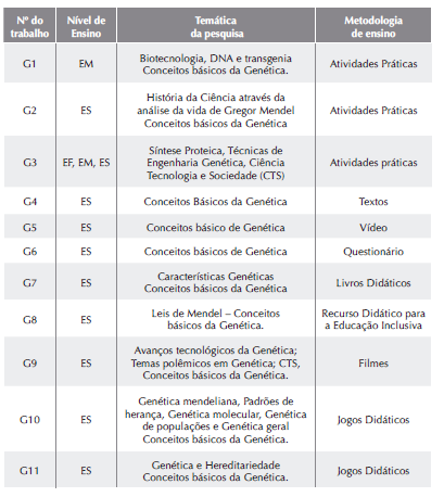Resumos, níveis de ensino, EF (Ensino Fundamental, EM (Ensino Médio),
ES (Ensino Superior),
temáticas e metodologias de Ensino predominantes nos 38 resumos analisados na seção de Ensino da SBG.
