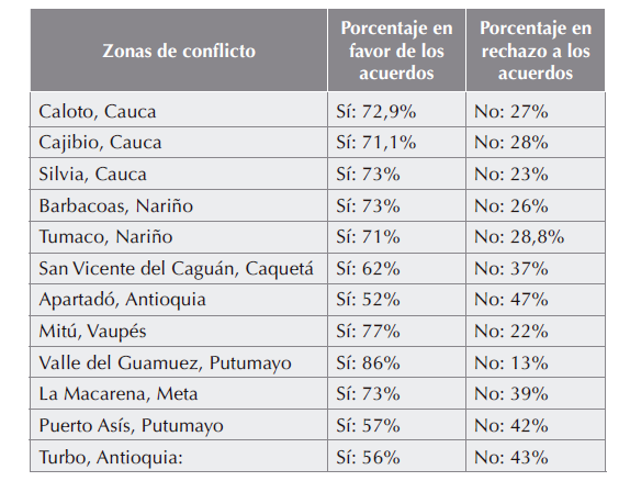 Índice de votación en zonas de conflicto armado