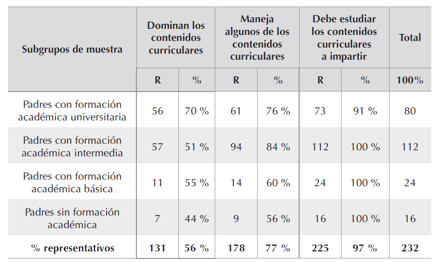 Dominio de los contenidos curriculares a impartir