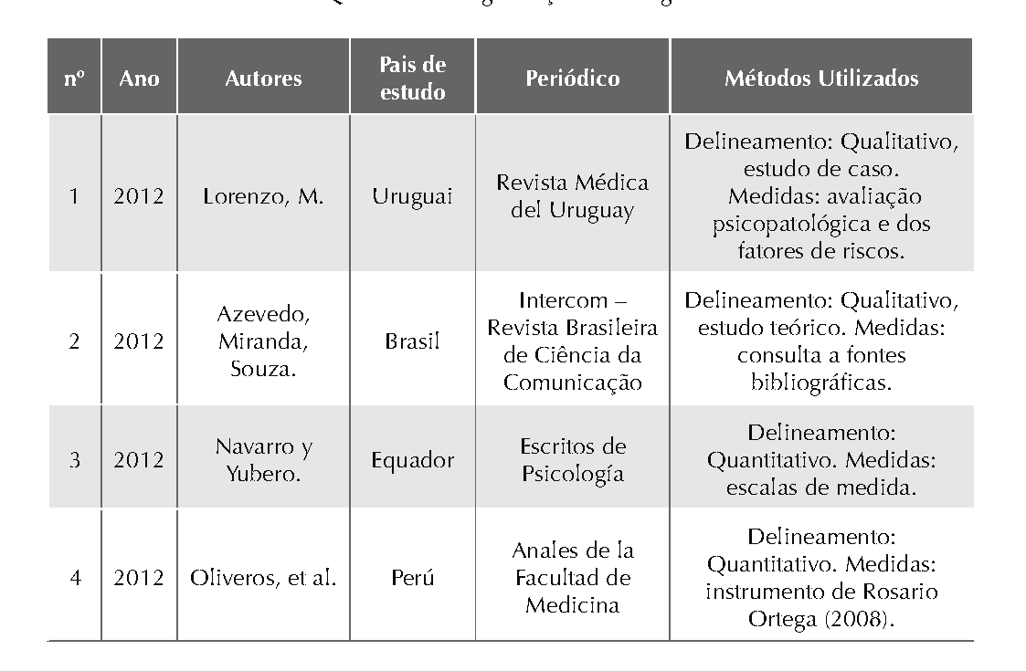 Categorização dos artigos.