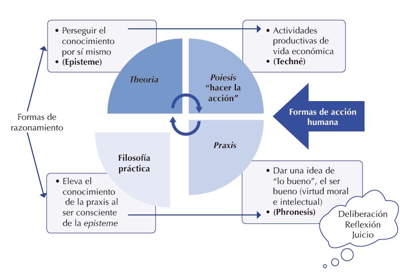 Ética nicomaqueana, formas de
acción humana y tipos de razonamiento
(Aristóteles).