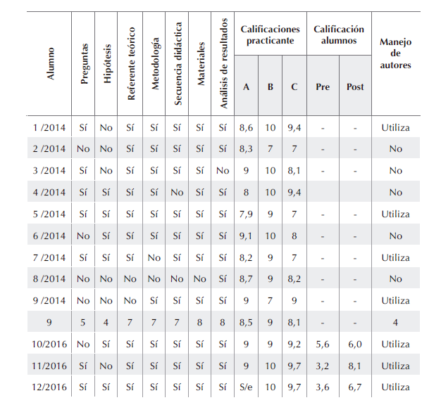 Apartados en reportes individuales de investigación.
N=28