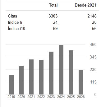 Métricas de citación de la revista en Google Académico